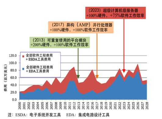 EDA工具的发展特征
